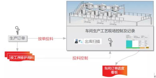 動脈mes新應(yīng)用探索 食品行業(yè)車間投料控制系統(tǒng)與建筑材料訂貨銷售管理服務(wù)