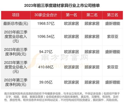 2023年建材家具行業(yè)盤點(diǎn) 30家上市公司經(jīng)營(yíng)全景透視