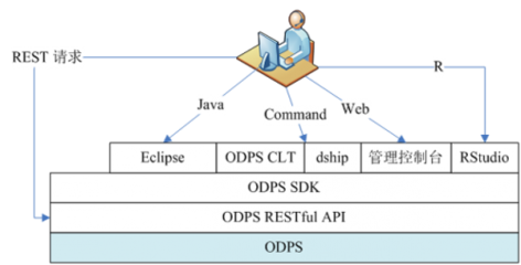 ODPS技術(shù)架構(gòu)解析及其在企業(yè)級(jí)大數(shù)據(jù)開(kāi)發(fā)中的實(shí)踐應(yīng)用